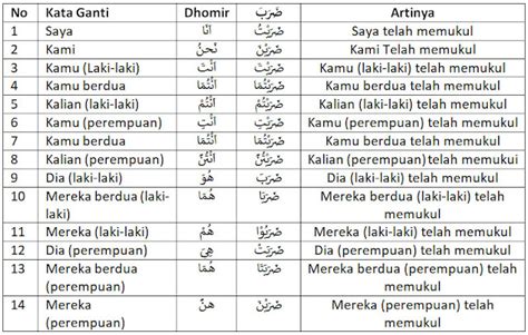 Penggunaan Fi'il Madhi dalam Pembelajaran Bahasa Indonesia